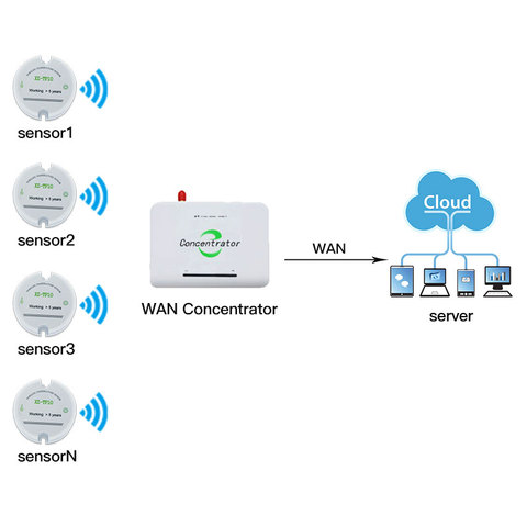 Wireless Temperature Logger Sensor 433mhz/868mhz/915mhz WAN Concentrator Sends Data to Cloud Server XZ-TP10-TAG ► Photo 1/1