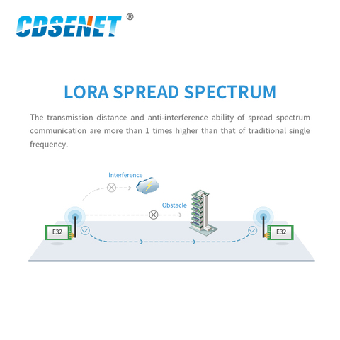 1pc 868MHz LoRa SX1276 rf Transmitter Receiver Wireless rf Module CDSENET E32-868T20D UART Long Range 868 mhz rf Transceiver ► Photo 1/6