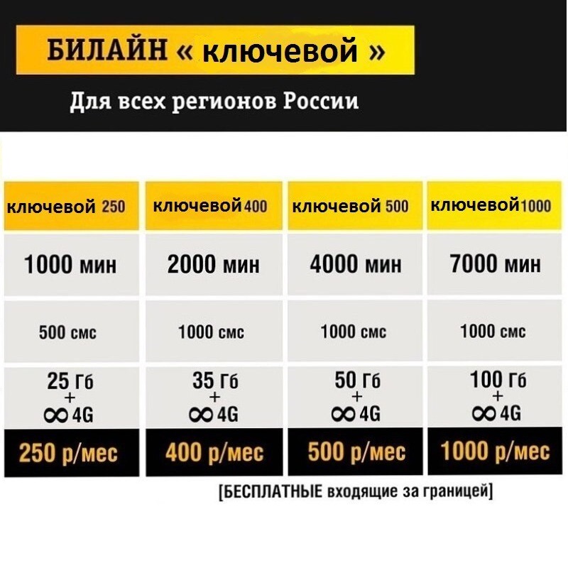 Билайн 250 рублей. Билайн интернет. Тариф ключевой за 250 Билайн. Ключевой 400 Билайн. Пакеты Beeline Internet.