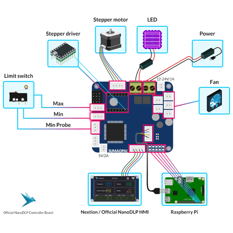 NanoDLP Official Controller Board 3D printer UV curing DLP / LCD / SLA control board ► Photo 1/5