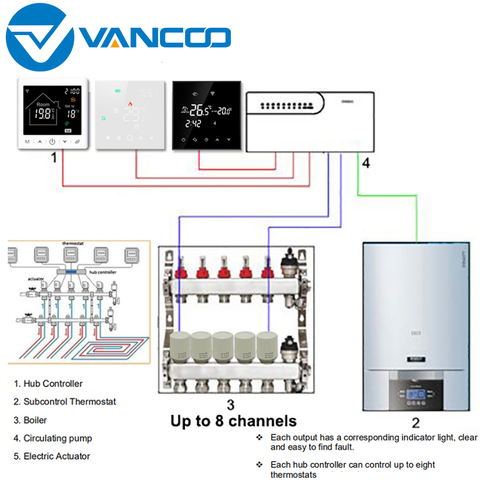 Умный термостат Vancoo 3A для подогрева пола, работает с нормально замкнутым сервоприводом, соединяющим контроллер концентратора с 8 подкамера... ► Фото 1/6