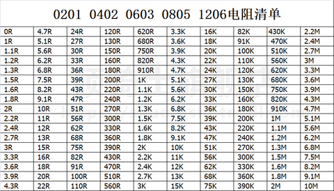 0201 0603 0402 1005 1608 0805 2012 1206 3216 SMD Резистор Комплект Набор сортированных 0R 0ohm-10M Ом 1% 170 значения х 50 шт = 8500 шт образца ► Фото 1/2